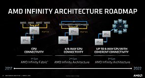 AMD Infinity-Architektur Roadmap 2017-2022